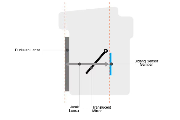 Dudukan Lensa A-Mount