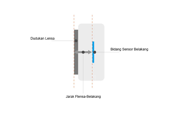 Dudukan Lensa E-Mount