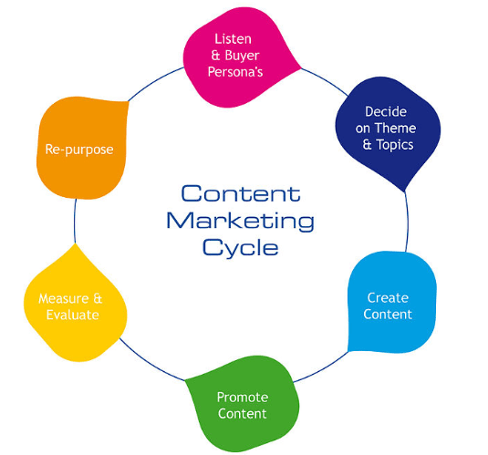 Strategi Content Marketing Meningkatkan Engagement Pengguna